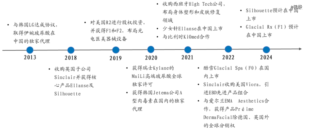 图:华东医药医美布局,来源:华福证券