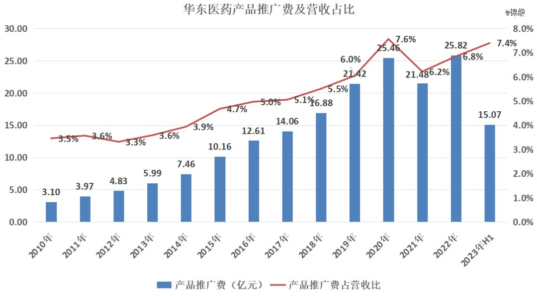 图:华东医药产品推广费用及营收占比,来源:锦缎研究院