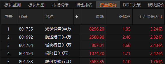 光伏设备板块获主力资金净流入,阳光电源涨超3%,光伏50ETF盘中飘红丨ETF观察