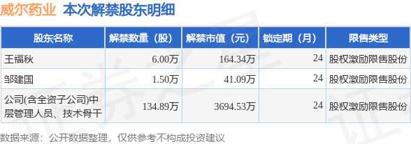 威尔药业142.39万股限售股将于8月18日解禁上市,占总股本1.05%