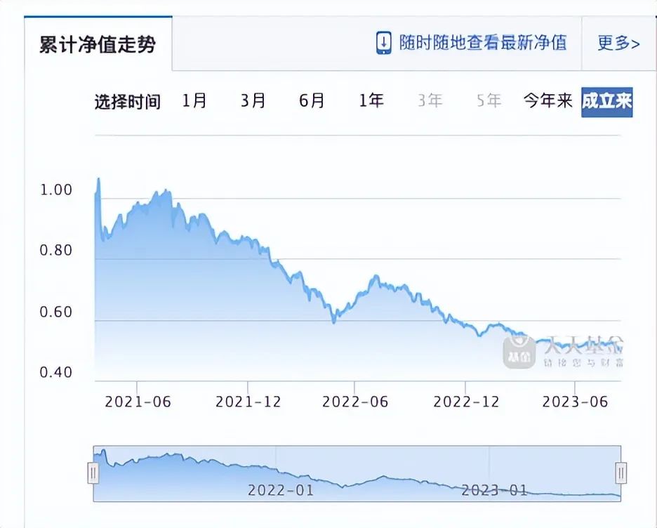 南方阿尔法净值只剩0.5,昔日“爆款基”何时才能让投资者回本?