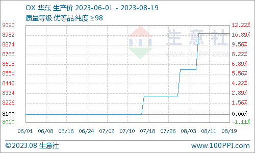 混二甲苯价格走势生意社：混二甲苯市场价格小幅走低,第3张