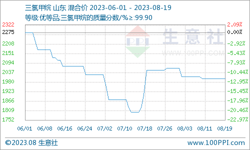 三氯甲烷市场价格生意社：三氯甲烷市场行情弱势平稳,第1张