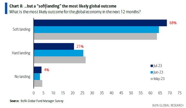 华尔街大空头Grantham：美联储宣称的经济软着陆前景“纯属笑话”