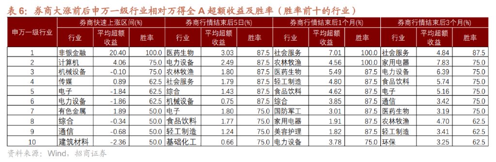 历次券商股大涨后A股如何演绎？这两大行业取得超额收益和胜率最高
