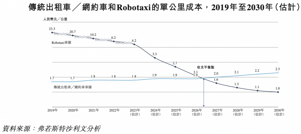 (预估Robotaxi和传统网约车模式的单公里成本测算,图源:如祺出行招股书)