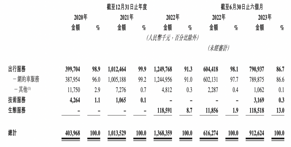 (如祺出行三大业务主要收入构成,图源:如祺出行招股书)