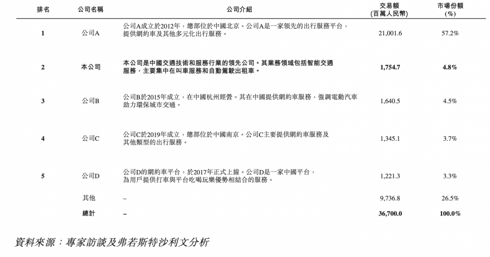 (大湾区内出行平台行业格局,图源:如祺出行招股书)