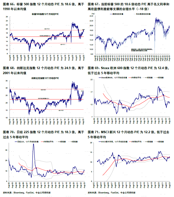 中金海外:美股是否危险了?