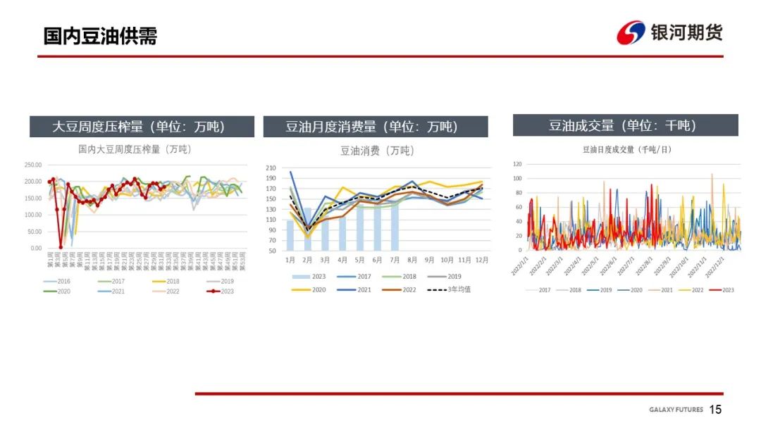 【油脂周报】油脂基差有所松动预计震荡偏弱运行预计震荡偏弱运行【油脂周报】油脂基差有所松动预计震荡偏弱运行,第16张