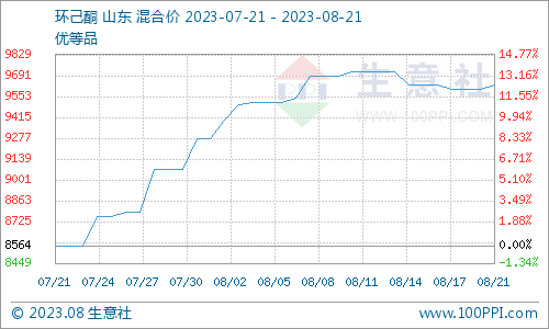 生意社：环己酮市场行情横盘整理,第1张