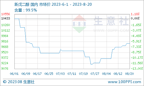 生意社：本周国内异丁醛价格上涨1.65（8.14-8.20）,第3张