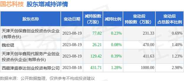 8月21日国芯科技发布公告，其股东减持665.16万股