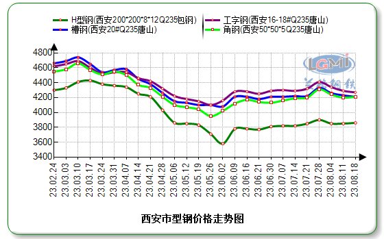 西安h型钢销售电话西安型钢市场价格主稳运行场内刚需采购为主,第1张