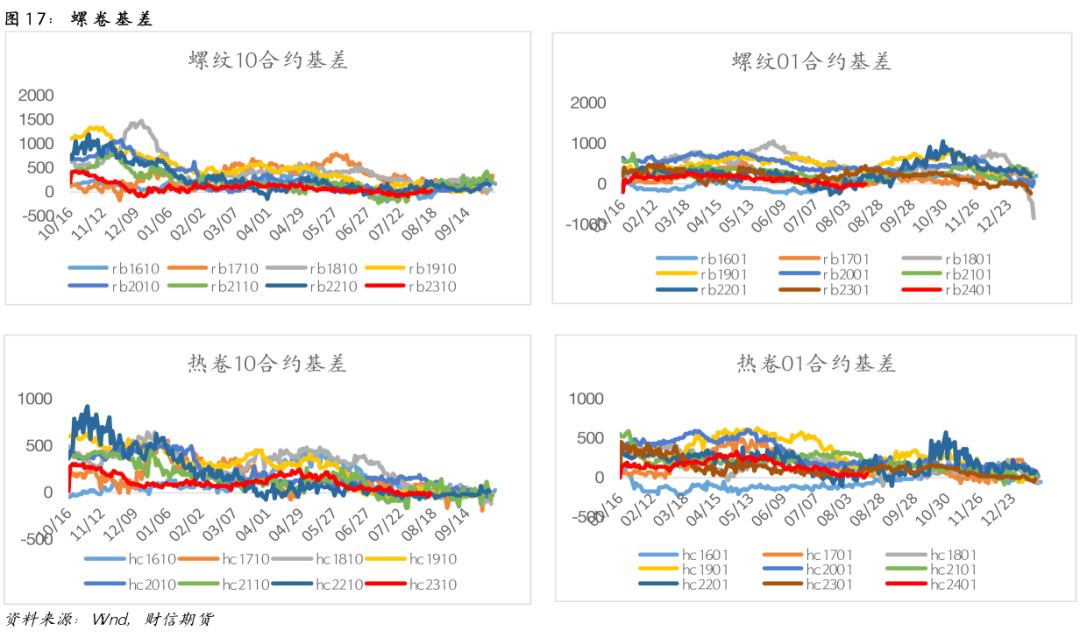 钢材控制钢材：平控预期下降，考验旺季需求成色,第20张