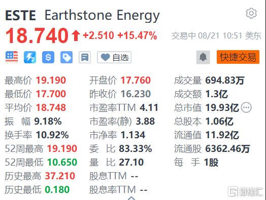 Earthstone Energy涨超15% 获Permian Resources收购