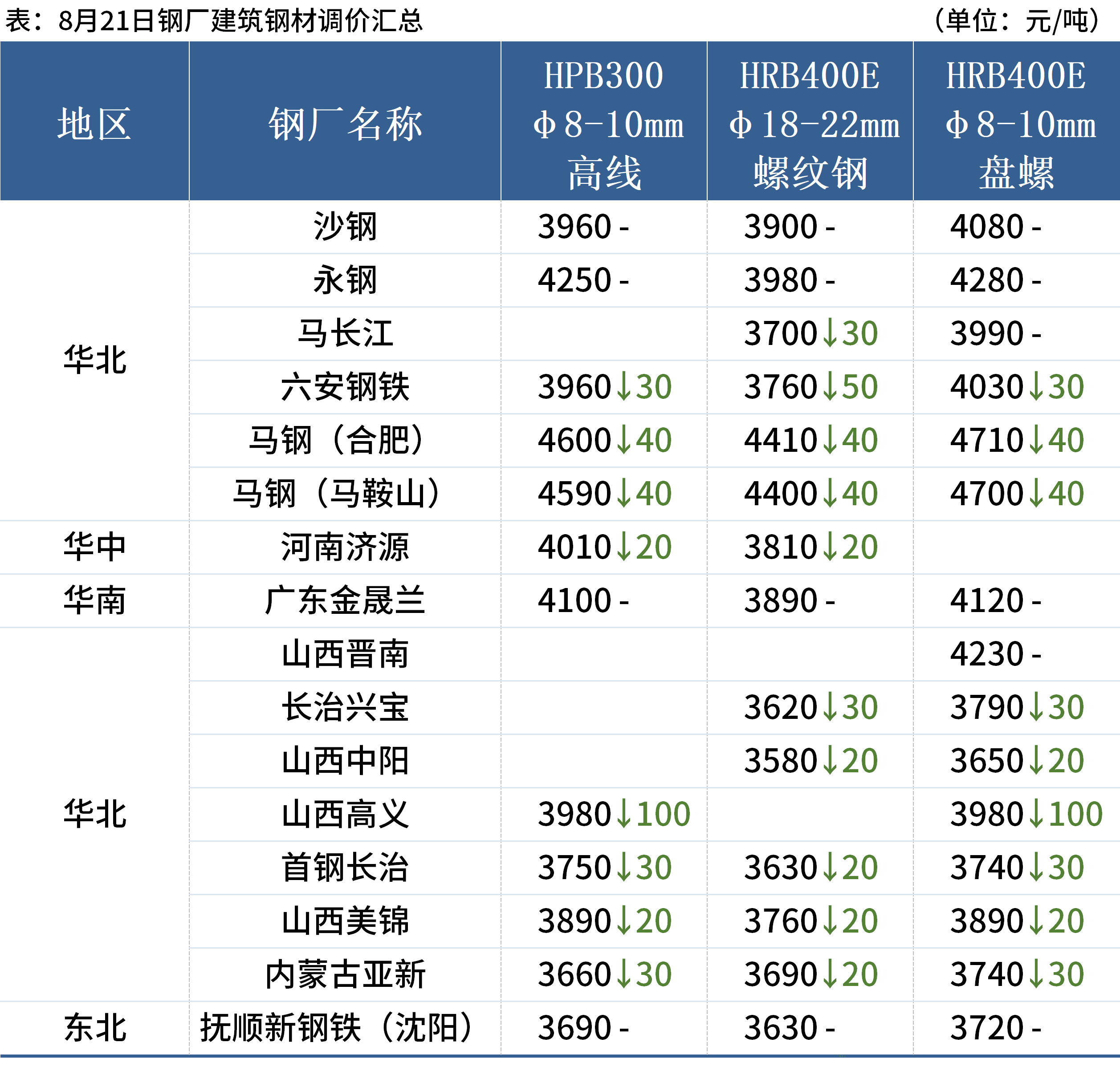 {}每日钢市：10家钢厂降价，钢价偏弱运行,第3张