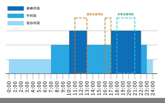 北京
：完善工商业用户峰谷分时电价机制，居民用电价格不受影响