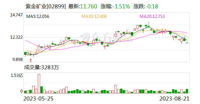 {}紫金矿业：子公司拟16.46亿元获得中汇实业48.591%股权将持有朱诺铜矿探矿权,第2张