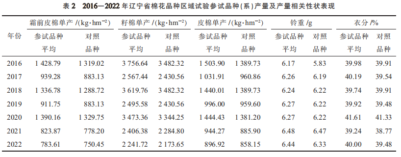 辽宁省棉花产地中国棉花|2016―2022年辽宁省棉花品种区域试验品种表现分析,第2张