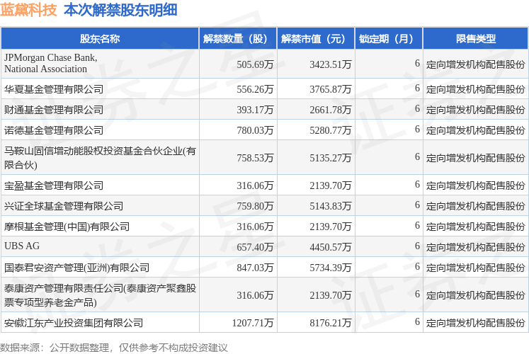 蓝黛科技（002765）7413.78万股限售股将于8月21日解禁上市，占总股本11.3%