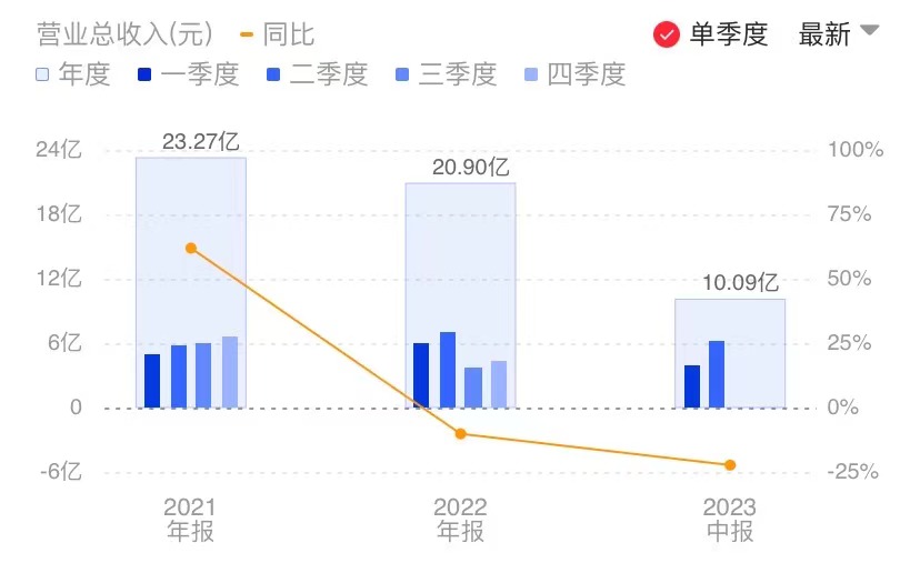 图|艾为电子营收表现