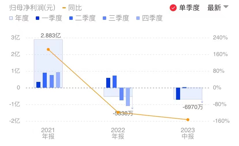 图|艾为电子净利润表现