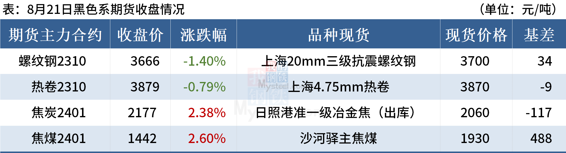 Mysteel晚餐：8月中旬全国粗钢日产增加，江苏平控落地不及预期,第6张