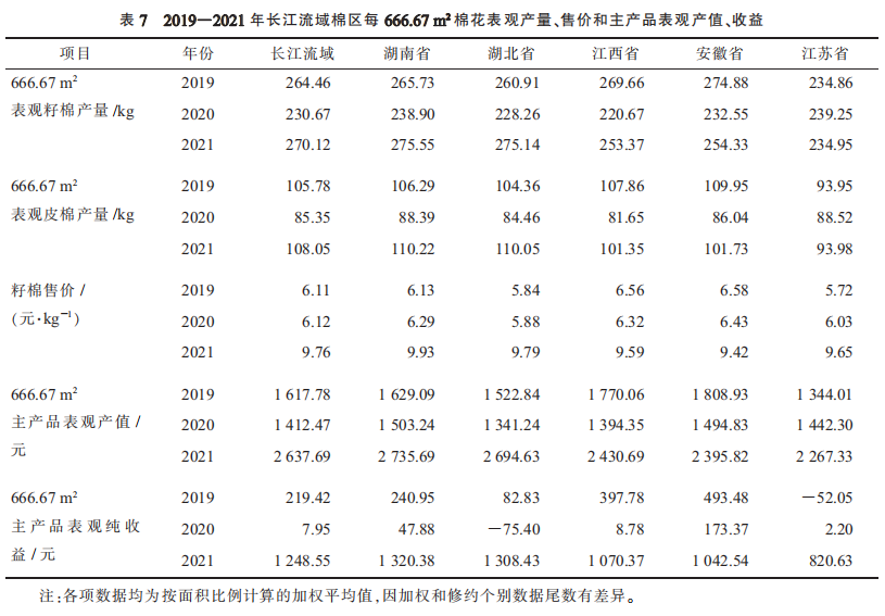 2019－2021年长江流域棉区棉花生产表观成本、产值和收益监测报告