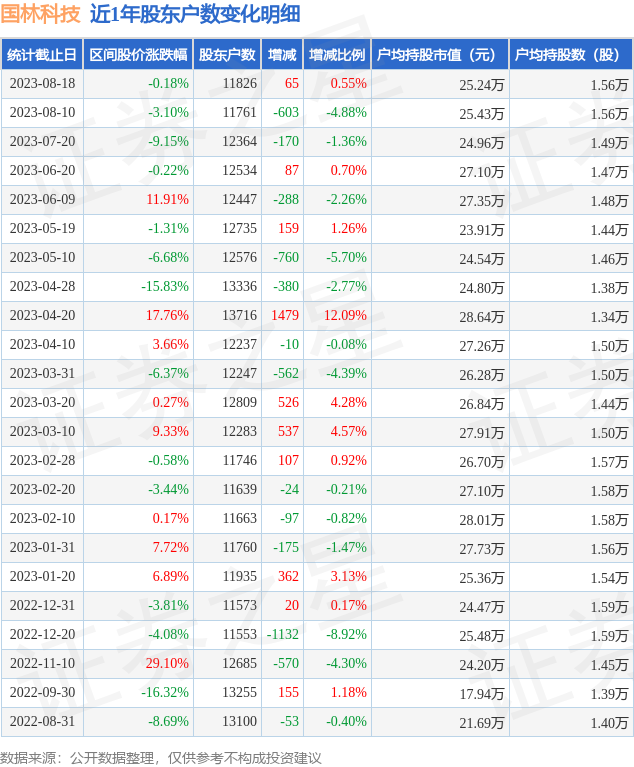 国林科技(300786)8月18日股东户数1.18万户，较上期增加0.55%