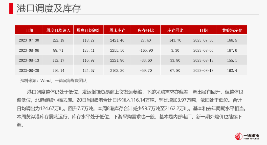 【报告】动力煤-周报-2023-08-21