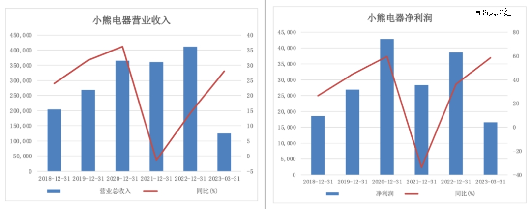 图:小熊电器营收&净利润