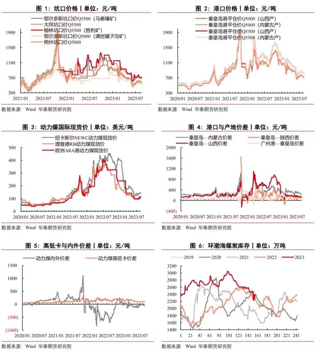 【动煤周报】日耗提升有限 煤价震荡下行