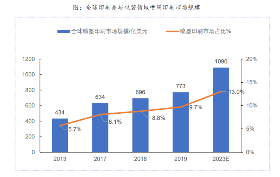 来源:2022年年报