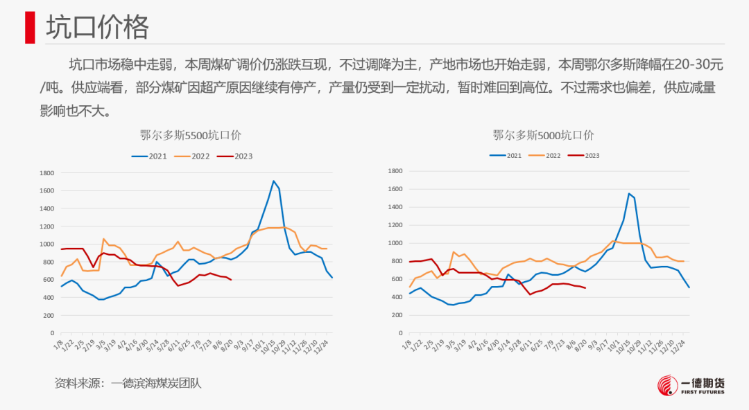 【报告】动力煤-周报-2023-08-21