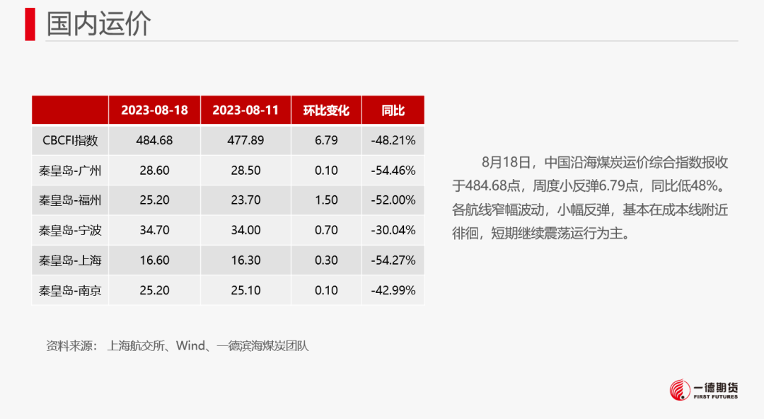 【报告】动力煤-周报-2023-08-21