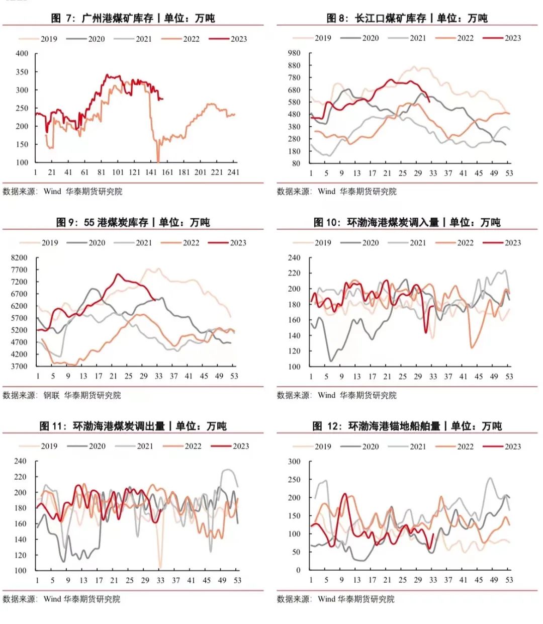 【动煤周报】日耗提升有限 煤价震荡下行