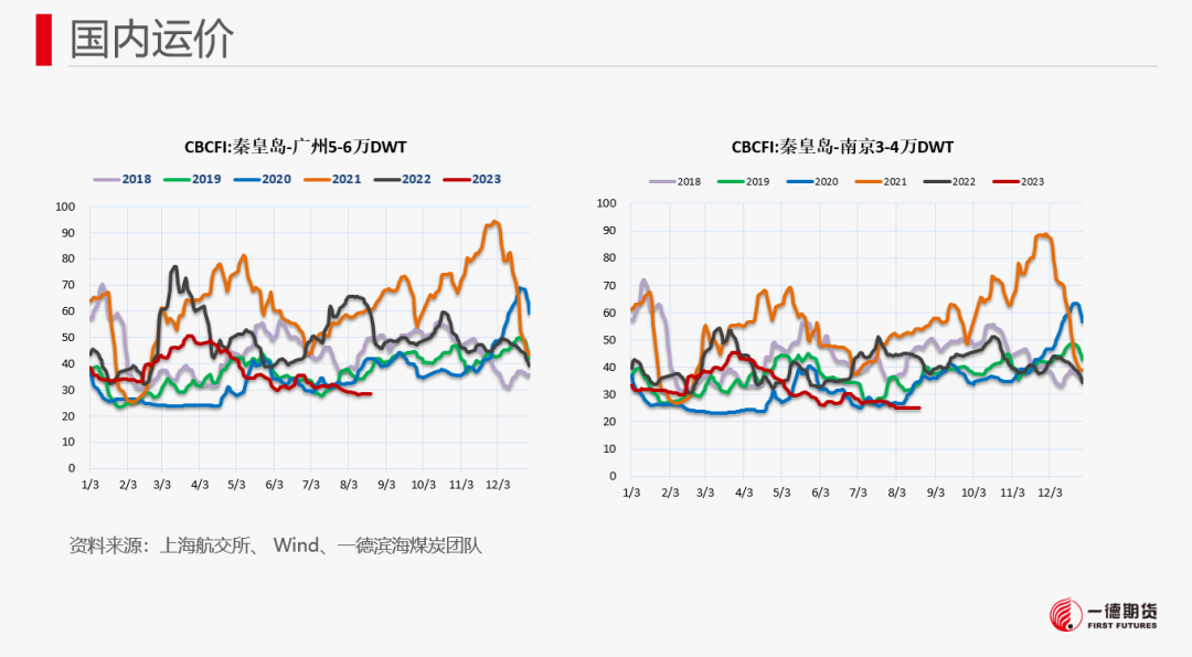 【报告】动力煤-周报-2023-08-21