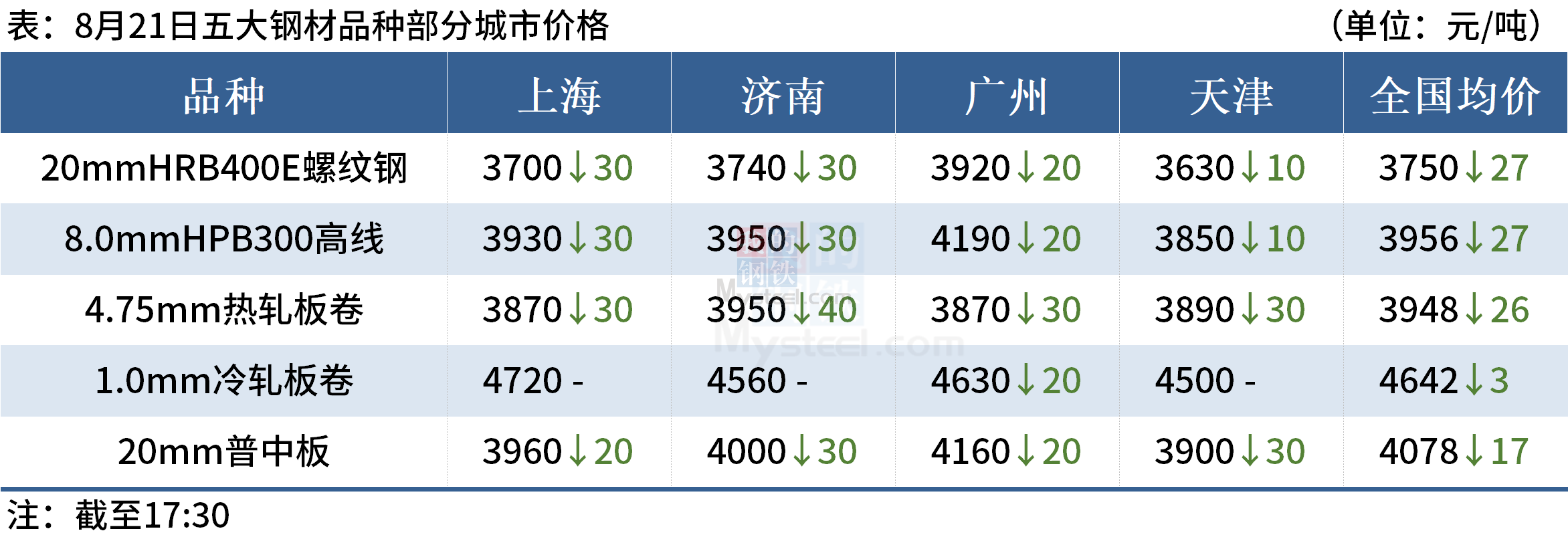 Mysteel晚餐：8月中旬全国粗钢日产增加，江苏平控落地不及预期,第4张