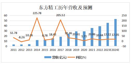 数据来源:财报及研报(注:剔除2017-2019年普莱德贡献的营收)