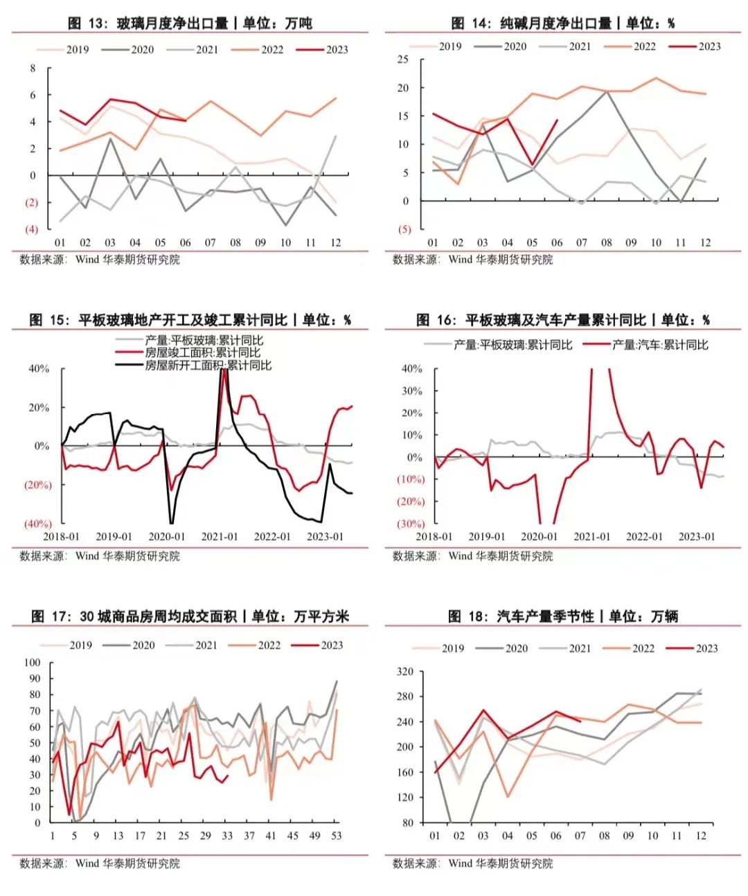 【玻璃周报】现货产销较强 纯碱大幅上涨