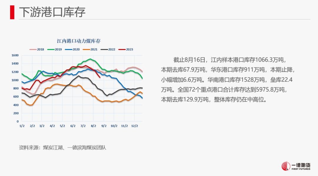 【报告】动力煤-周报-2023-08-21