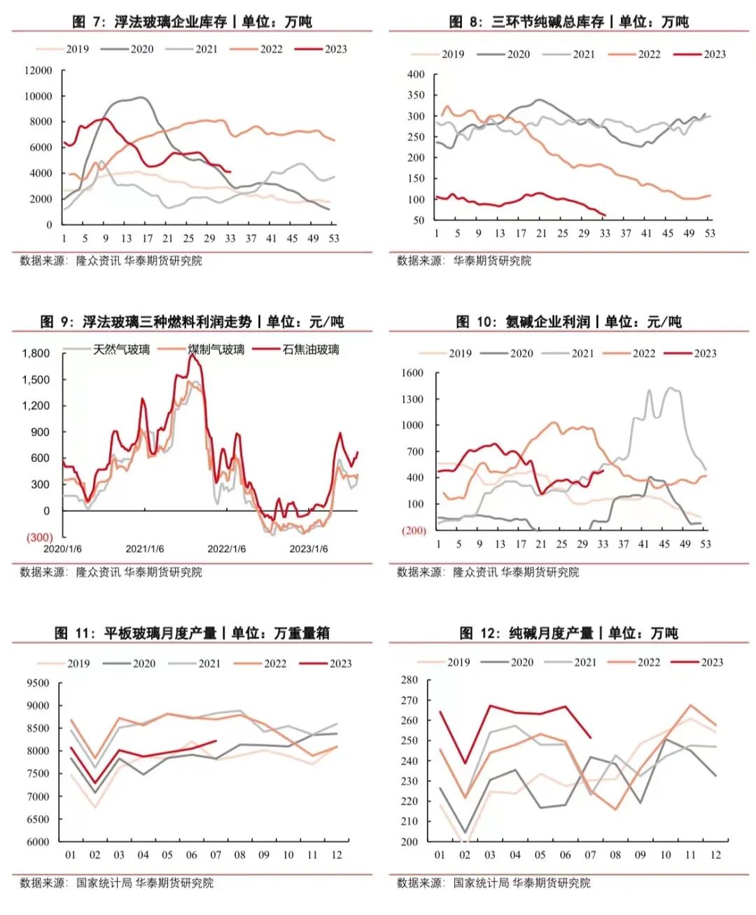 【玻璃周报】现货产销较强 纯碱大幅上涨