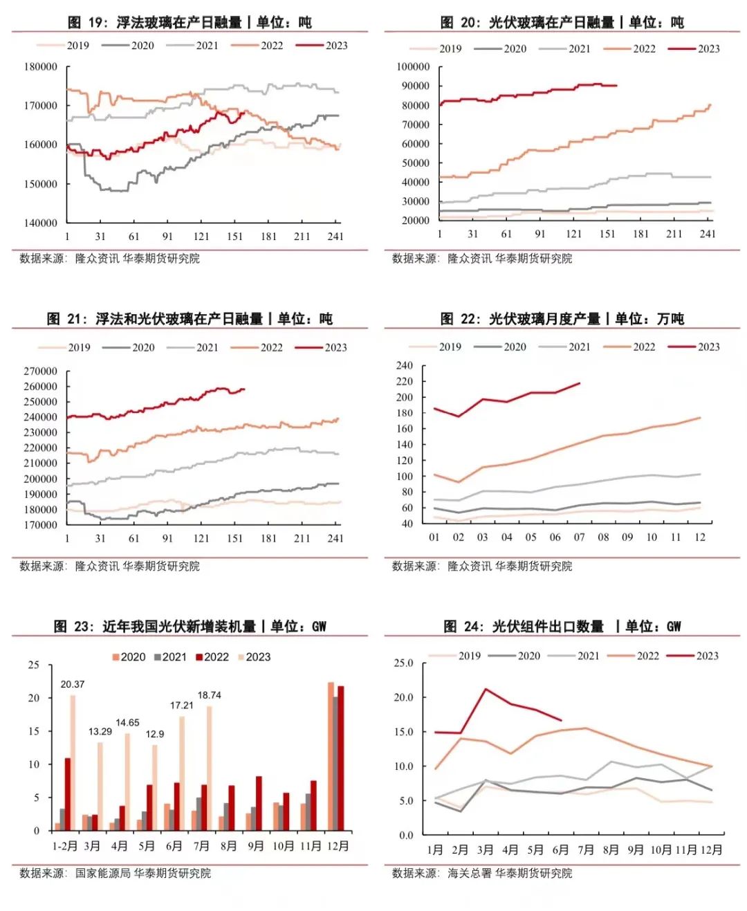 【玻璃周报】现货产销较强 纯碱大幅上涨