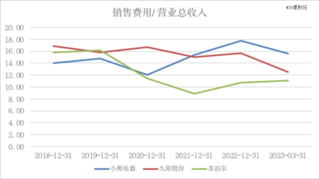 图:销售费用/营业总收入