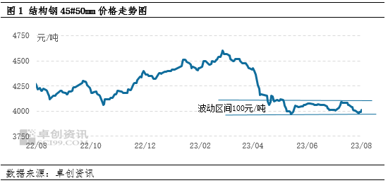 结构钢指的是哪几个结构钢：传统旺季临近三季度底部支撑逐步增强,第1张