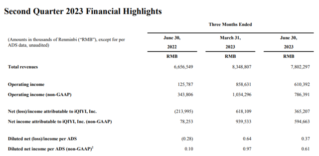 爱奇艺跌近5%，Q2营收78亿元同比增长17%，会员数环比下滑