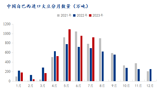 豆粕进出口Mysteel解读：7月大豆、豆粕海关数据分析及后续展望,第3张