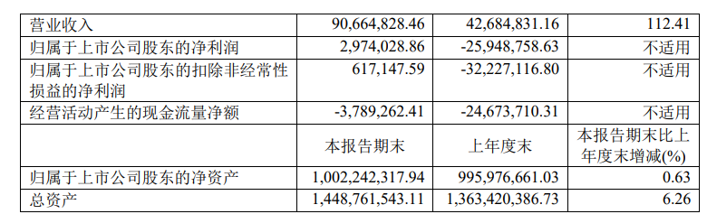 西藏旅游2023年上半年业绩情况。 图片来源:西藏旅游半年报