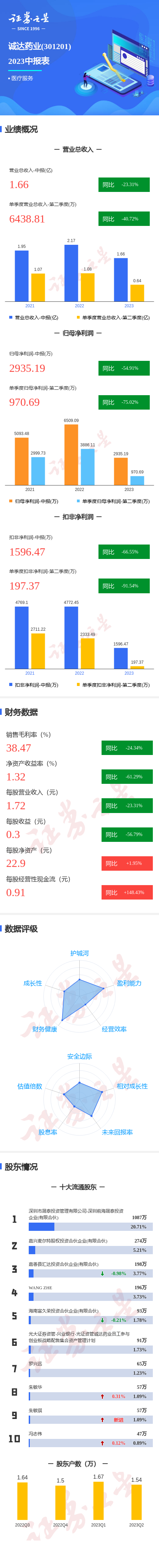 图解诚达药业中报：第二季度单季净利润同比减75.02%